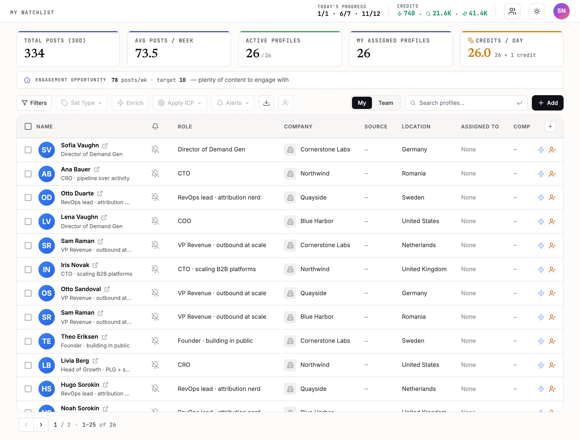 My Watchlist in GTM Brigade: post-volume tiles above a table of 26 tracked profiles with role, company and location columns
