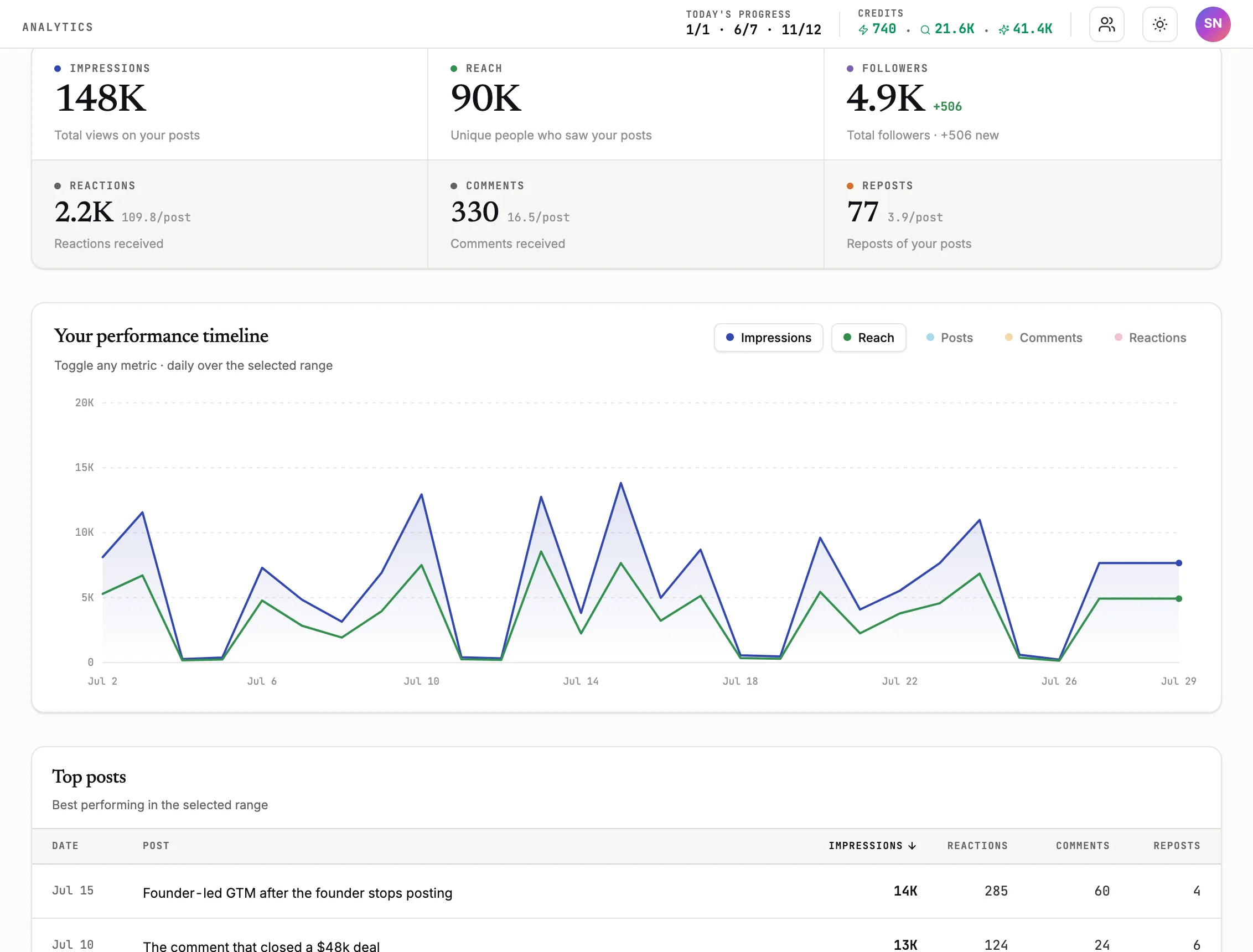 Personal LinkedIn analytics in GTM Brigade: impressions, reach and follower tiles, a daily performance timeline and a top-posts table