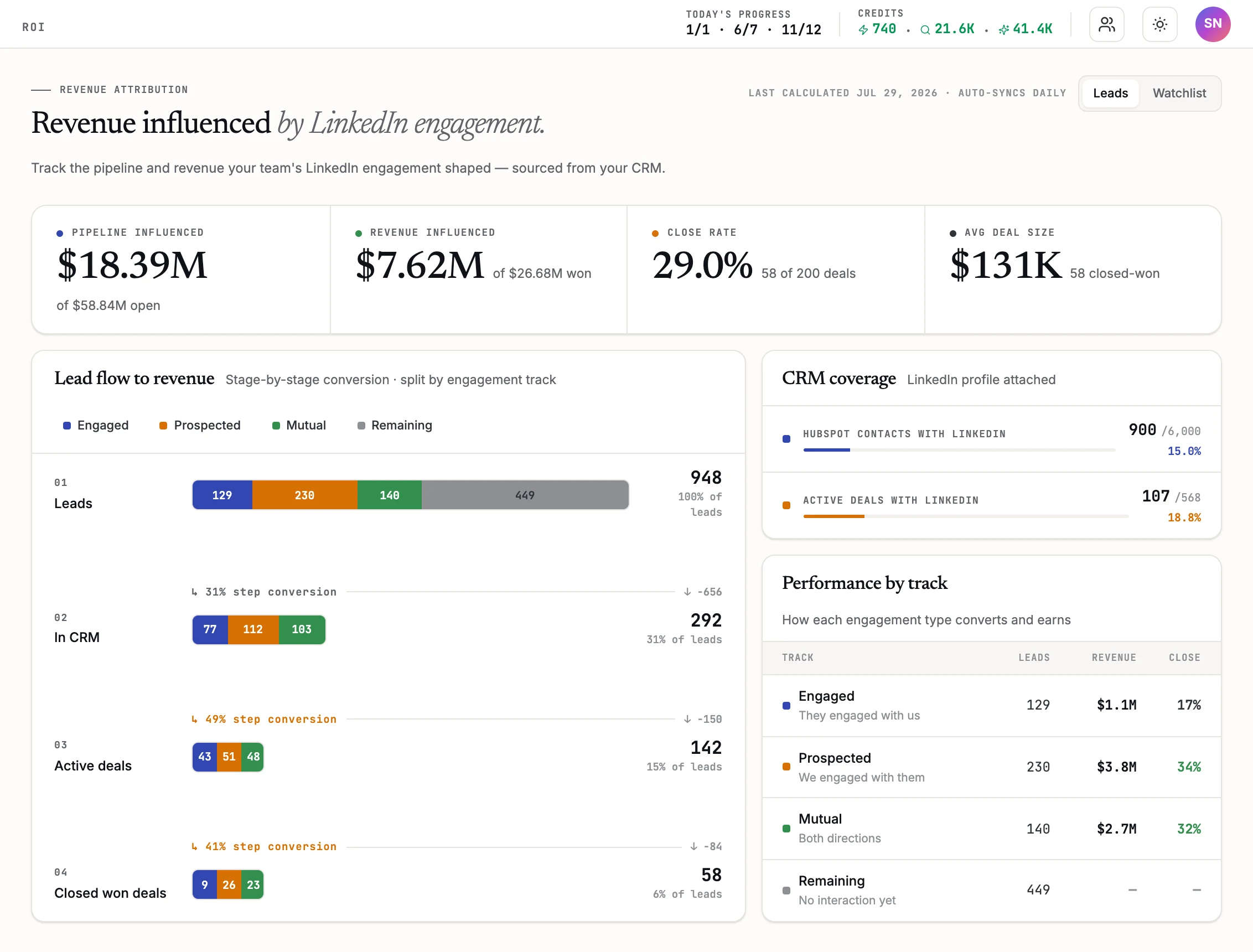 The ROI view in GTM Brigade: pipeline and revenue influenced by LinkedIn engagement, a stage-by-stage lead funnel, CRM coverage bars and a performance-by-track table
